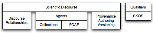 SWAN Basic Ontology Modules (by Paolo Ciccarese)